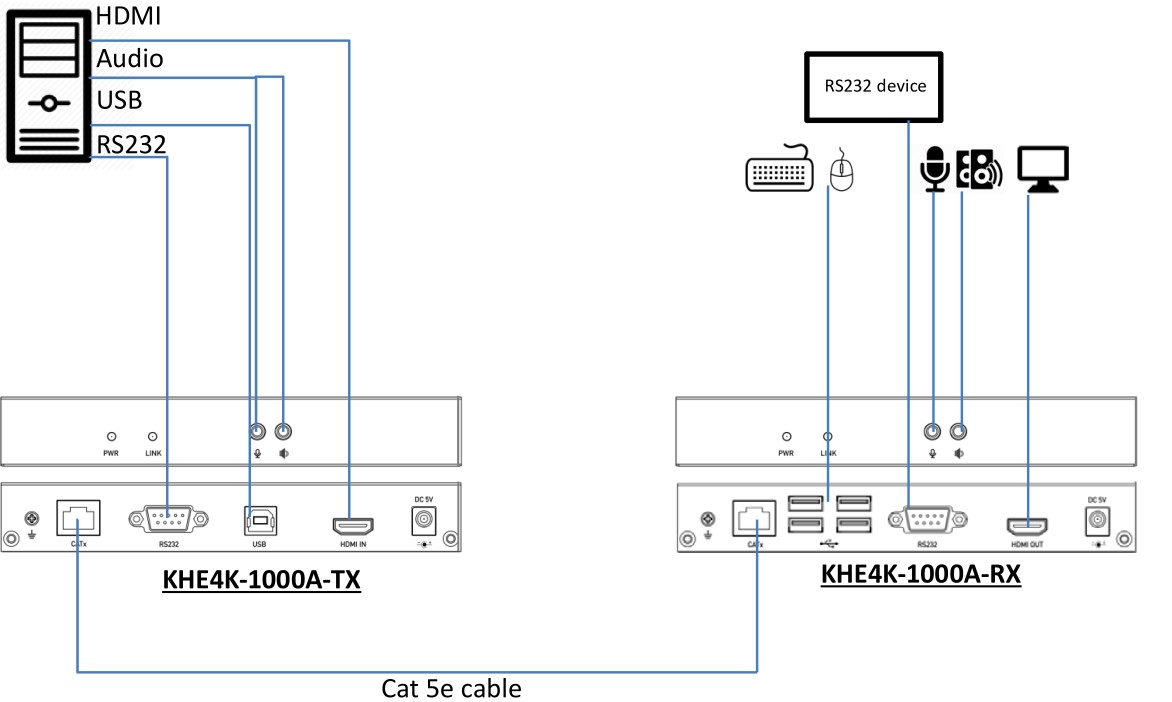 Digital 4K HDMI KVM Extender over CAT.x -IP